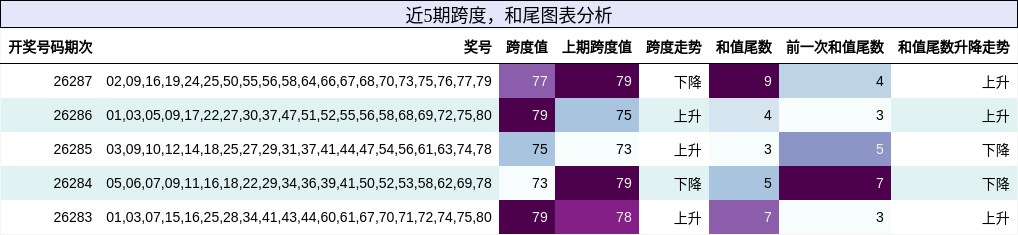跨度分析,和尾分析