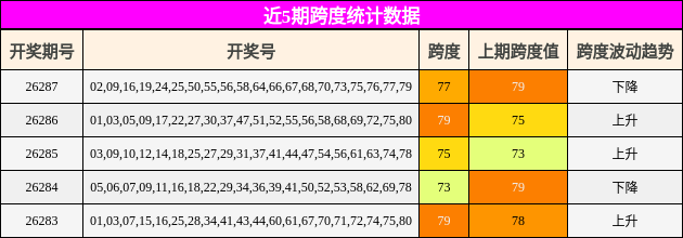 近5期跨度统计数据