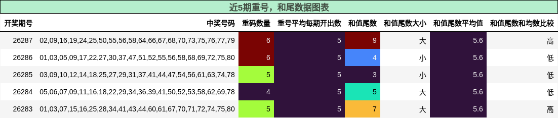 重号分析，和尾分析