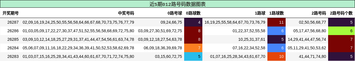012路号码分析