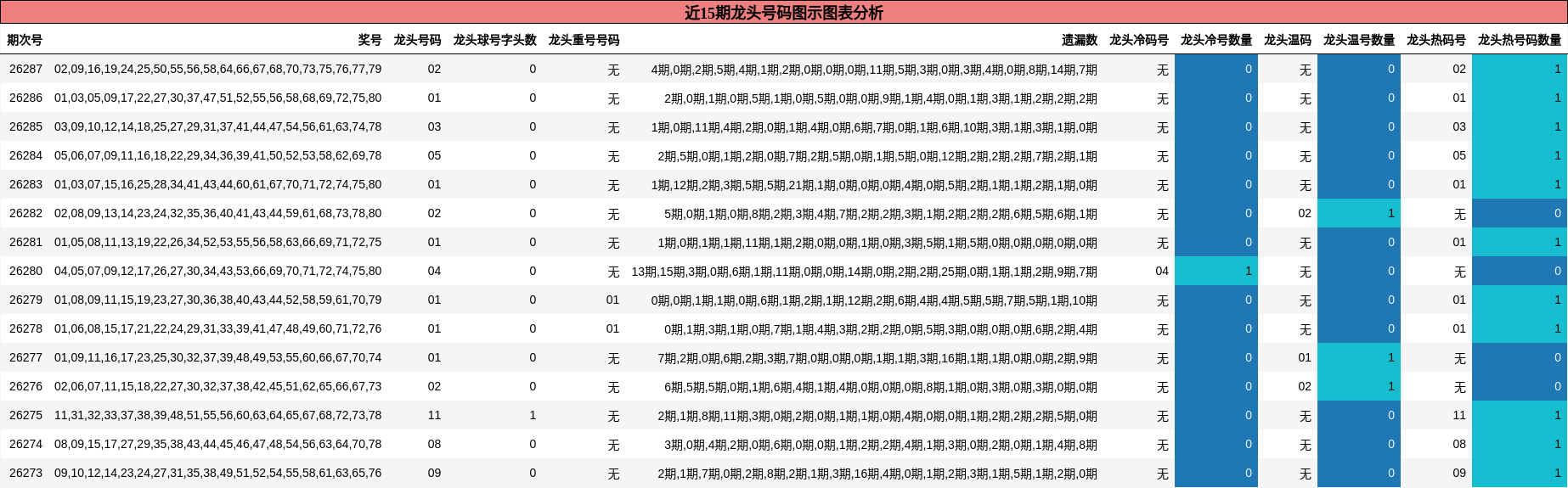 近15期龙头号码图示图表分析