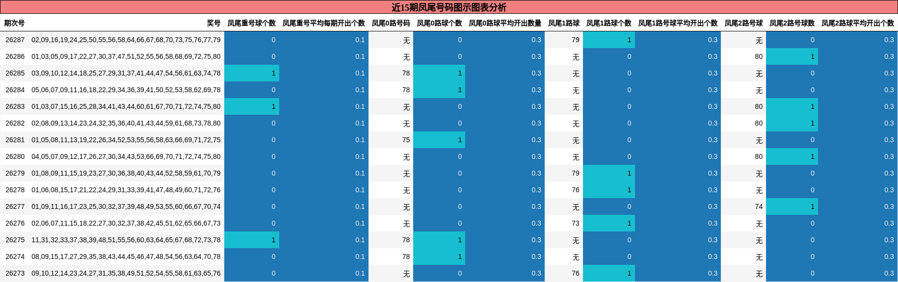 近15期凤尾号码图示图表分析