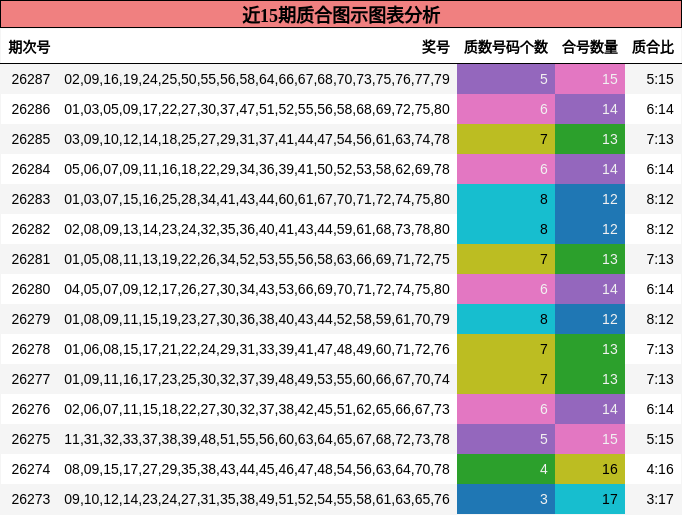 近15期质合图示图表分析