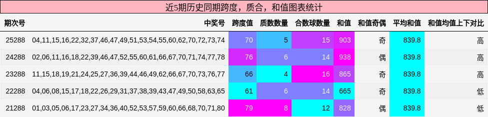 跨度分析,质合分析,和值分析