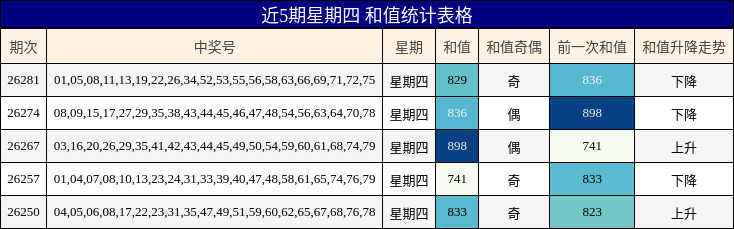 近5期星期四 和值统计表格
