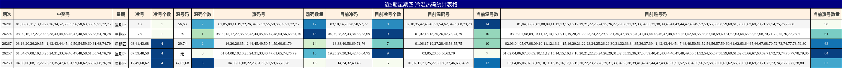 近5期星期四 冷温热码统计表格