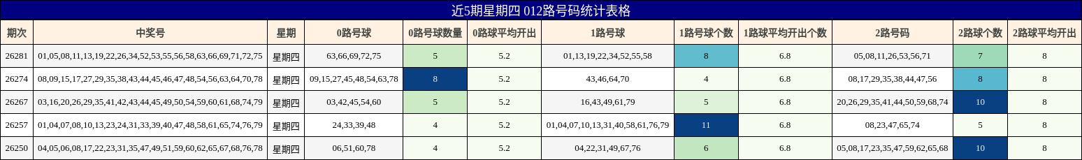 近5期星期四 012路号码统计表格