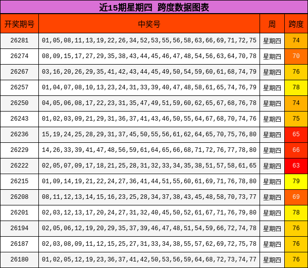 近15期星期四 跨度数据图表
