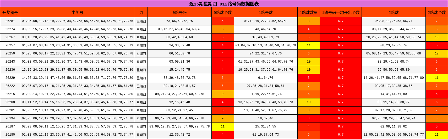 近15期星期四 012路号码数据图表