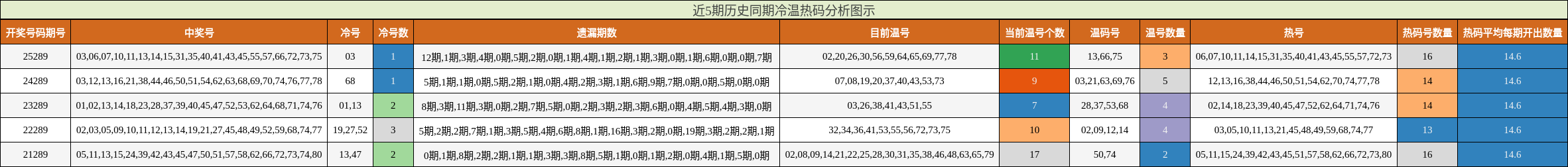 冷温热码分析