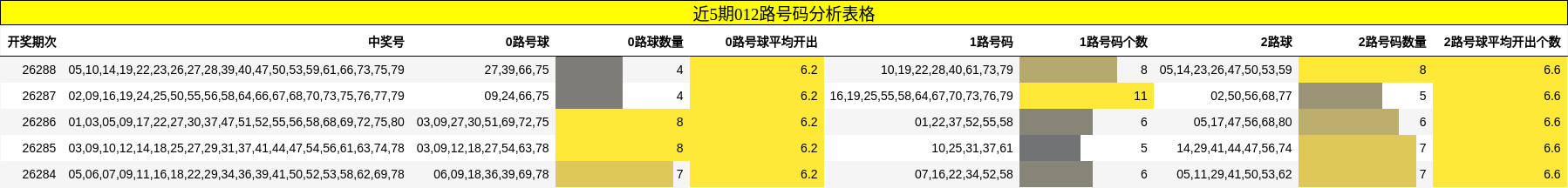 近5期012路号码分析表格
