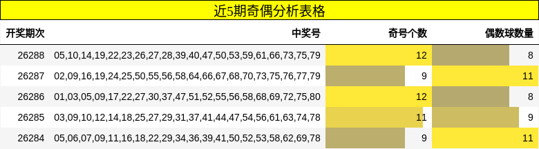 近5期奇偶分析表格