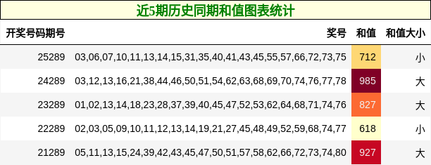 近5期历史同期和值图表统计