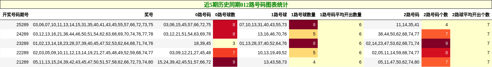 近5期历史同期012路号码图表统计