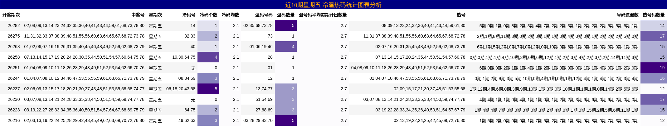 近10期星期五 冷温热码统计图表分析