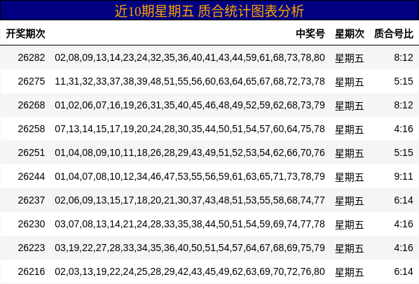近10期星期五 质合统计图表分析