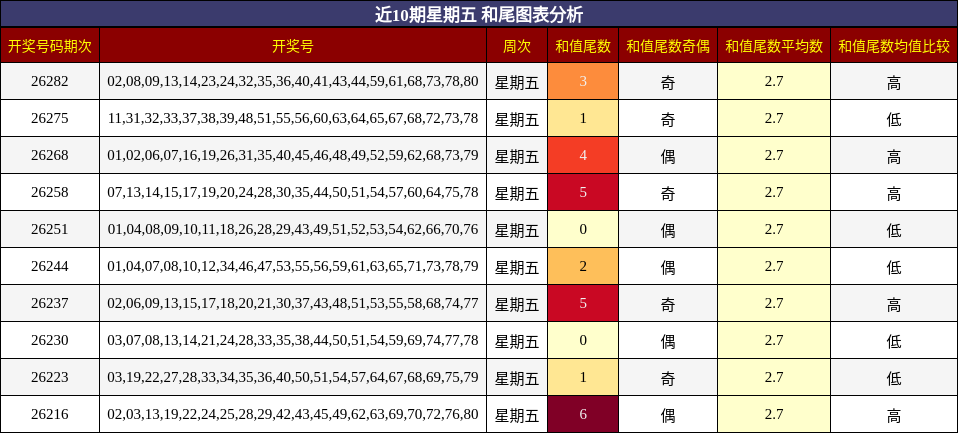 和尾分析