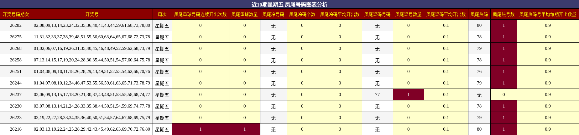 凤尾号码分析