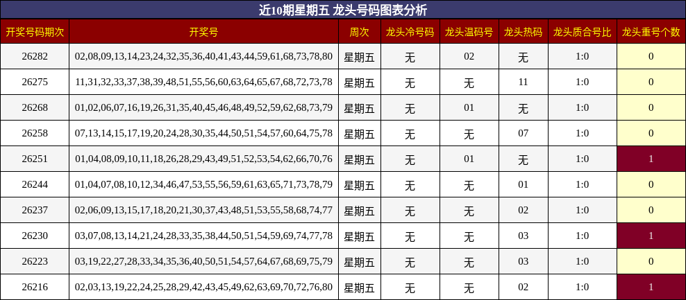 龙头号码分析