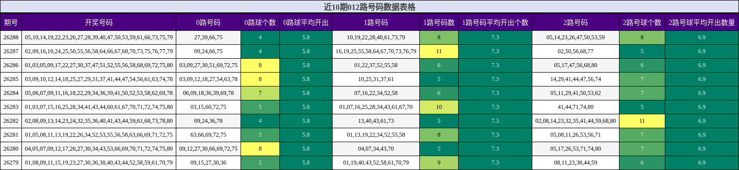 近10期012路号码数据表格