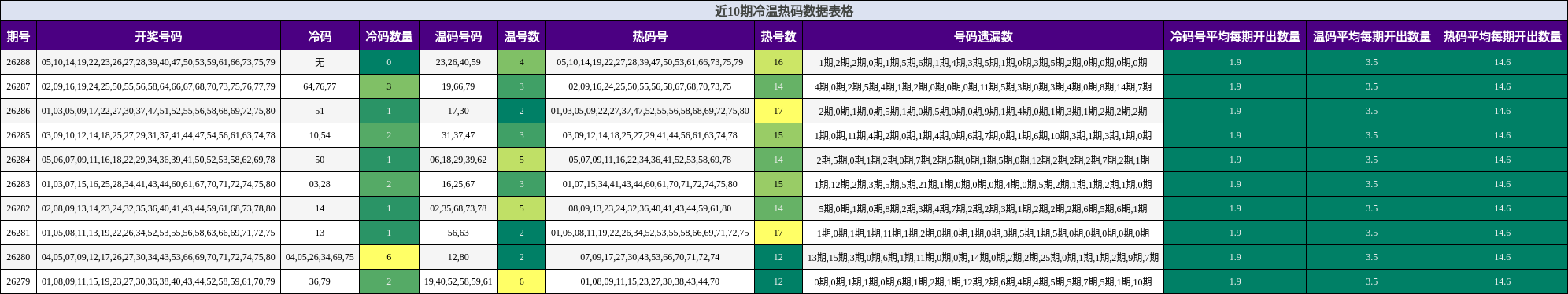 近10期冷温热码数据表格