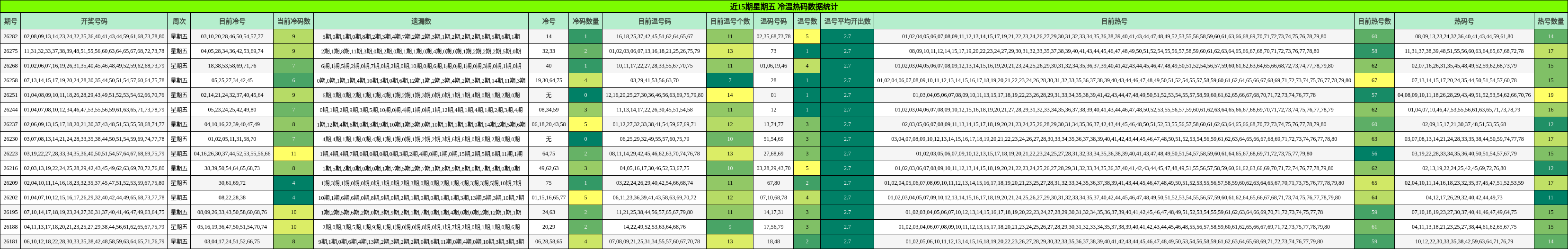 近15期星期五 冷温热码数据统计