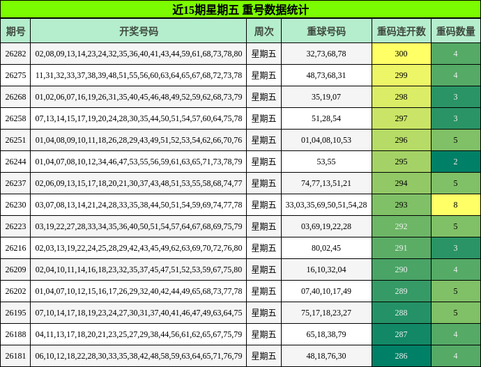 近15期星期五 重号数据统计