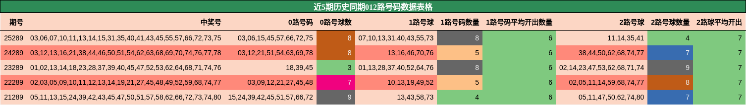 近5期历史同期012路号码数据表格