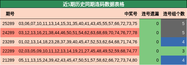 近5期历史同期连码数据表格