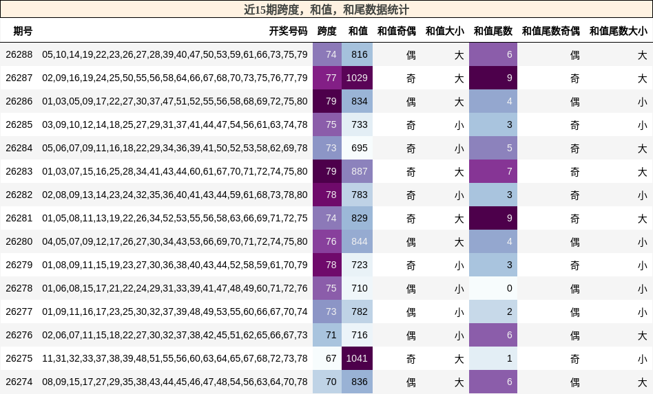 近15期跨度，和值，和尾数据统计