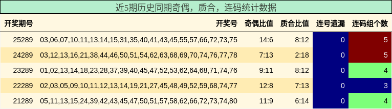 近5期历史同期奇偶，质合，连码统计数据