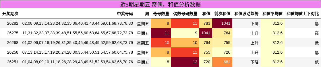 奇偶分析,和值分析