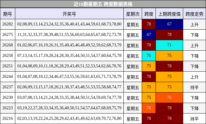 近10期星期五 跨度数据表格