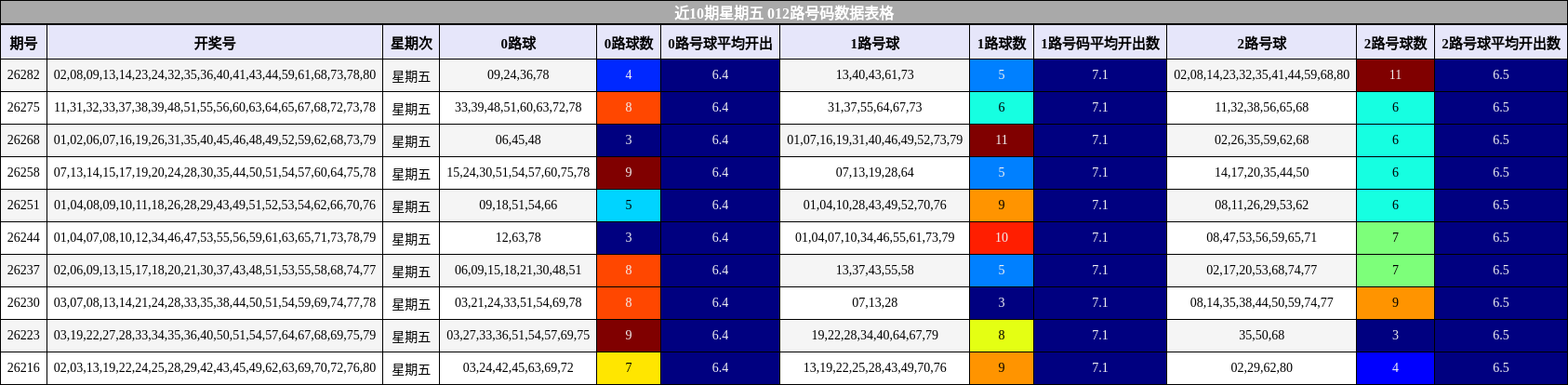 近10期星期五 012路号码数据表格