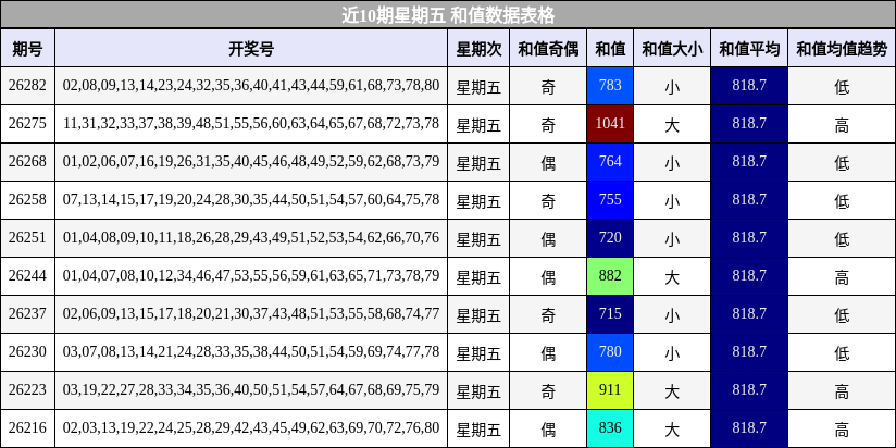 近10期星期五 和值数据表格