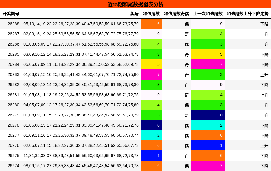和尾分析