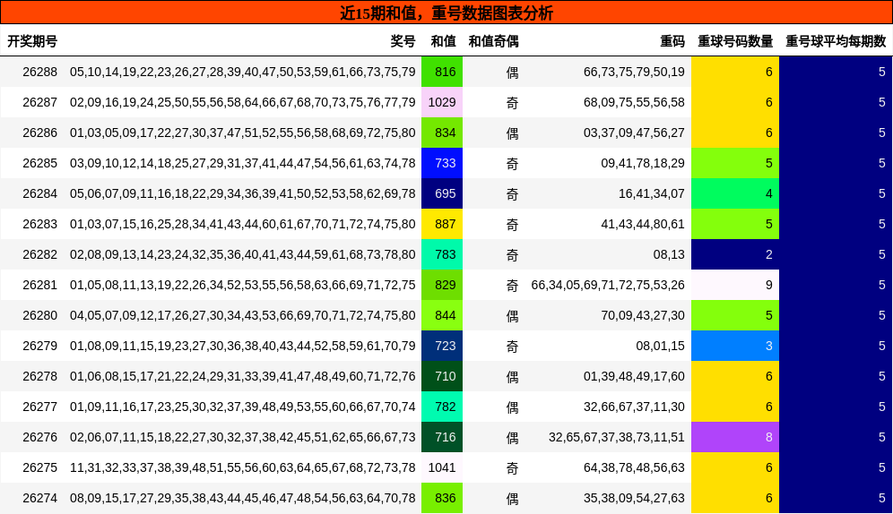 和值分析,重号分析