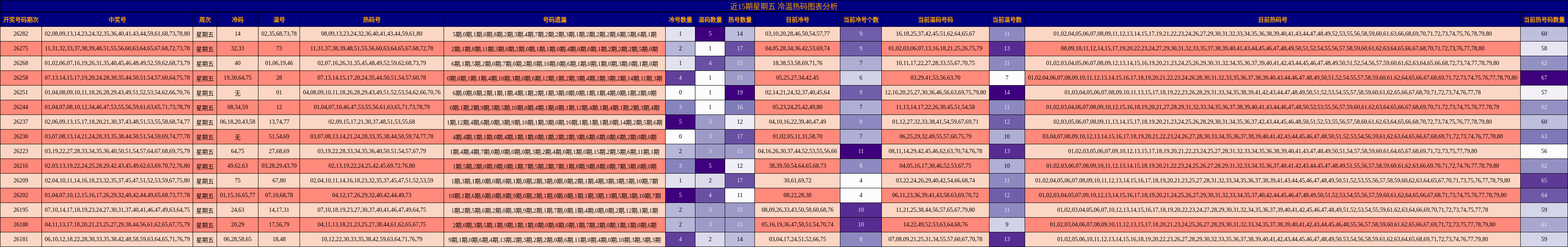 近15期星期五 冷温热码图表分析