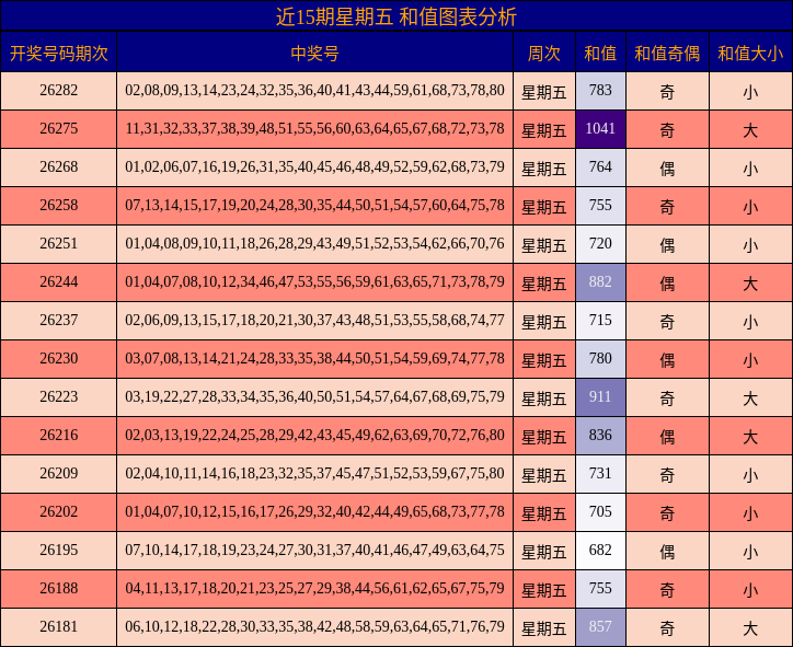 近15期星期五 和值图表分析