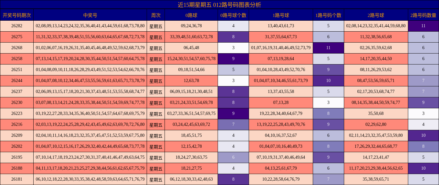 近15期星期五 012路号码图表分析