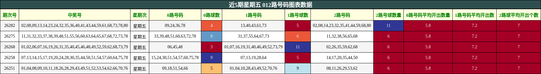 近5期星期五 012路号码图表数据