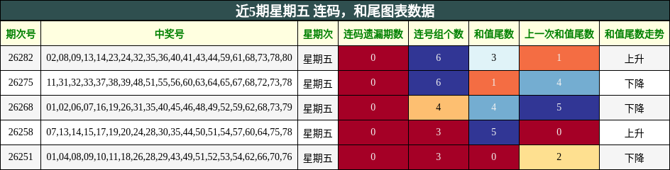 近5期星期五 连码,和尾图表数据