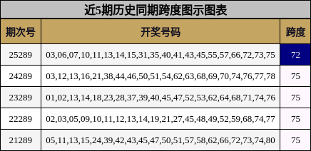 跨度分析