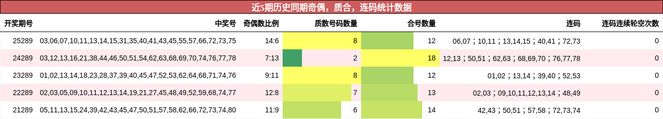 奇偶分析,质合分析,连码分析