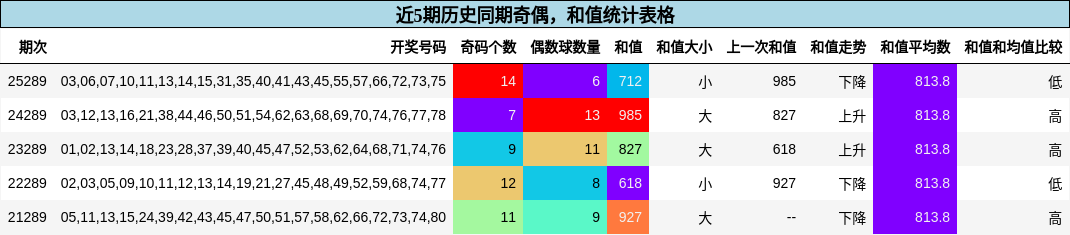 奇偶分析,和值分析