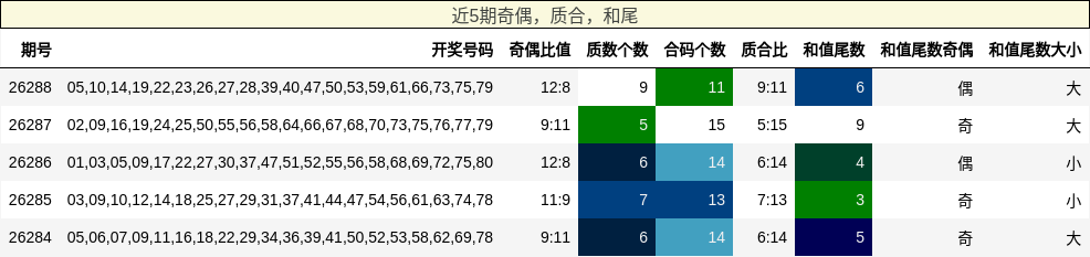奇偶分析，质合分析，和尾分析