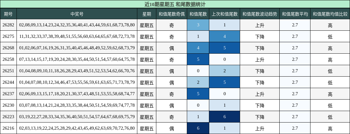 和尾分析