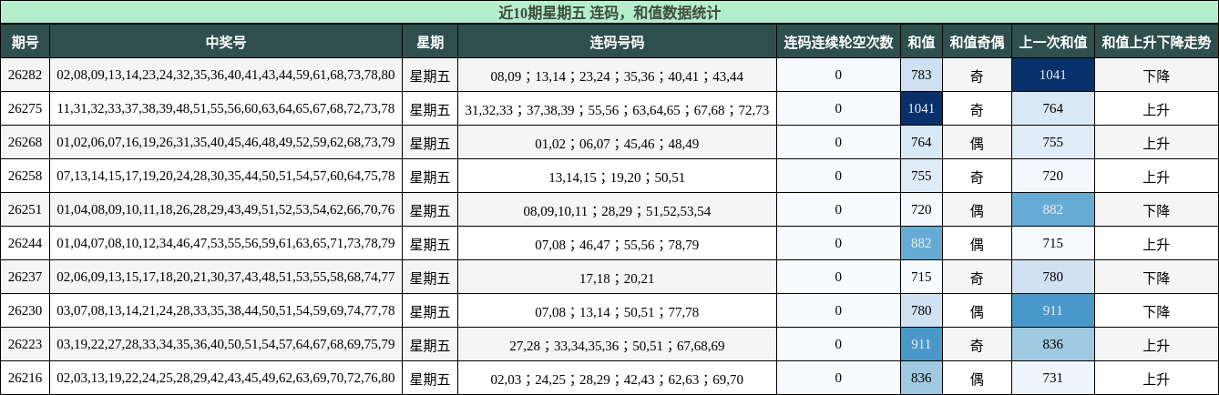 连码分析，和值分析