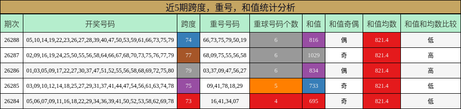 近5期跨度,重号,和值统计分析