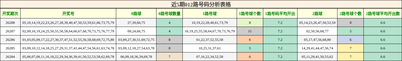 近5期012路号码分析表格